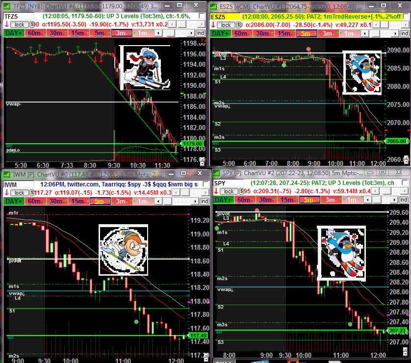stockguy22's tweet photo. markets and #futures 
Formed ski-slopes patterns today 
#ES_F #ESZ5
#TF_F #TFZ5
$SPY $IWM 
$INDU Dow Jones -215+ https://t.co/Olb1ezE3kC