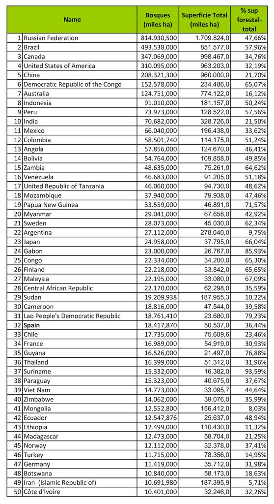 eforestal's tweet photo. Los 50 países con más #bosques del mundo. #España en el puesto 32° https://t.co/wkzhtvdhWW