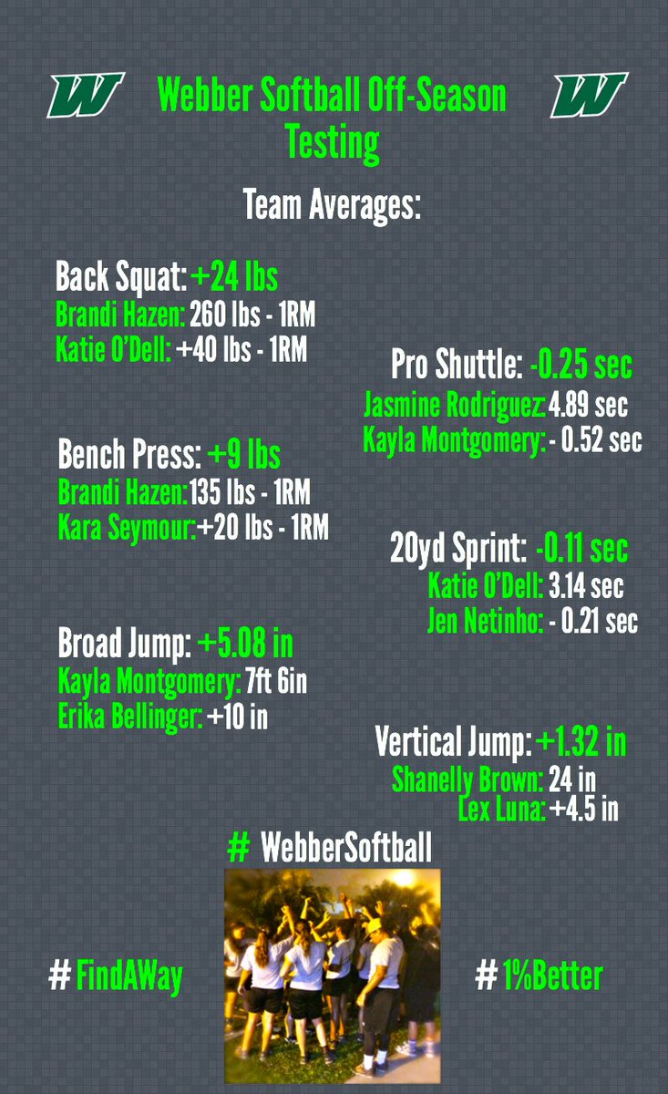 CoachAyers_CSCS's tweet photo. #WebberSoftball's Off-Season Testing Results. #FindAWay #OutWorkingOpponents https://t.co/Xrnq9UHYKw
