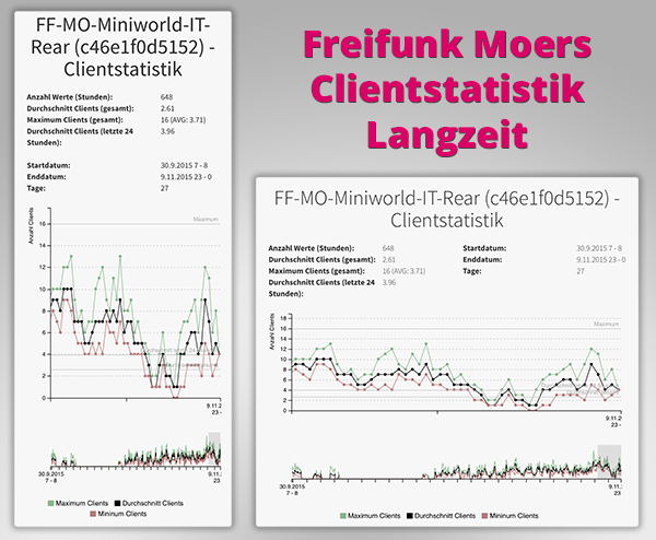 timojeske's tweet photo. Ein kleiner Schritt für @FreifunkMoers, ein "großer" Schritt für mich. Zusätzlich zu Grafana und der Map. #freifunk https://t.co/tQ5awcUWD4