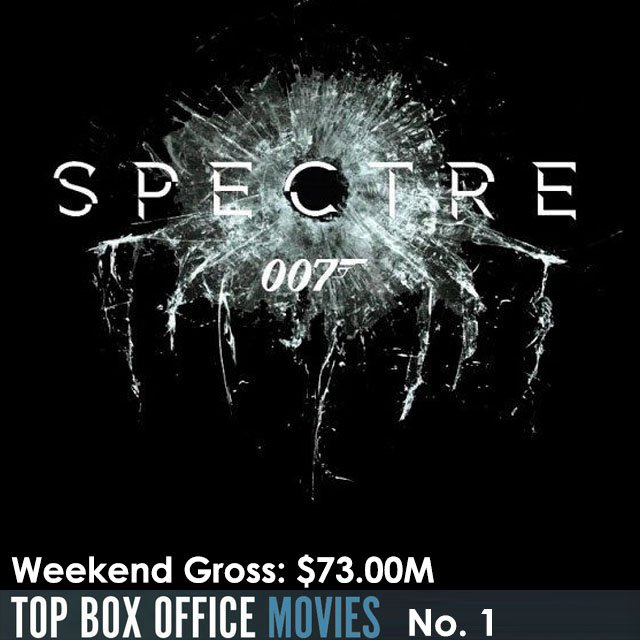 EliceIslandEnt's tweet photo. "I always knew death would wear a familiar face... but not yours." #spectre #007 #mondaymoviequotes #topboxoffice https://t.co/Lim9gw5Vlt