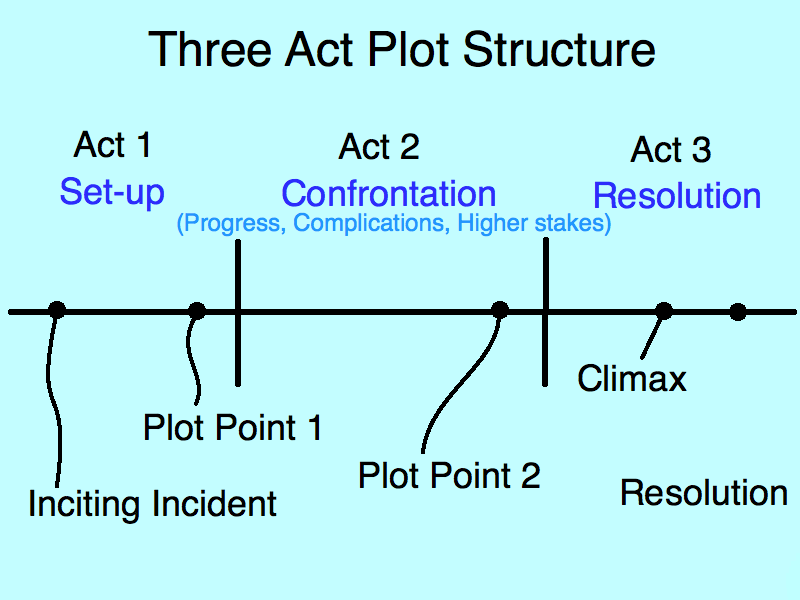 kgnunn's tweet photo. Dramatic Structure For The Modern Game Designer, Part 1 https://t.co/PvWFeD25eX https://t.co/wxdlGTIjbw