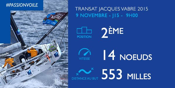 VoileBanquePop's tweet photo. [20h] 29 milles d'écart sur PRB, une vitesse supérieur de 2,5 nœuds ! #AllezBanquePop c'est maintenant ! #TJV2015 https://t.co/eqvF9kipRn