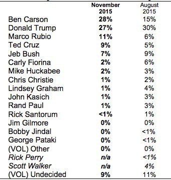 Ben Carson inches ahead of Donald Trump in South Carolina