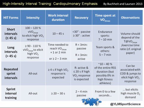 YLMSportScience's tweet photo. #Basics | High-Intensity training: a summary 🏃 👉 More at https://t.co/vwH01DVE2n https://t.co/W6TTNr3ygz