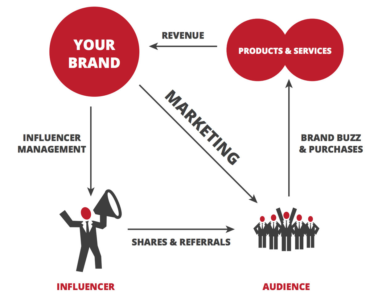 socialmedia2day's tweet photo. Word-of-mouth #marketing trumps what you say about your brand every time. Some tips: https://t.co/0lItHSiZKD (spon) https://t.co/ZGXIfReLxS