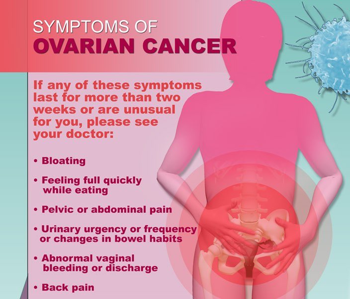OVCANPROJECT's tweet image. Symptoms of Ovarian Cancer include bloating, indigestion, nausea, pain in your pelvis, and many others.
