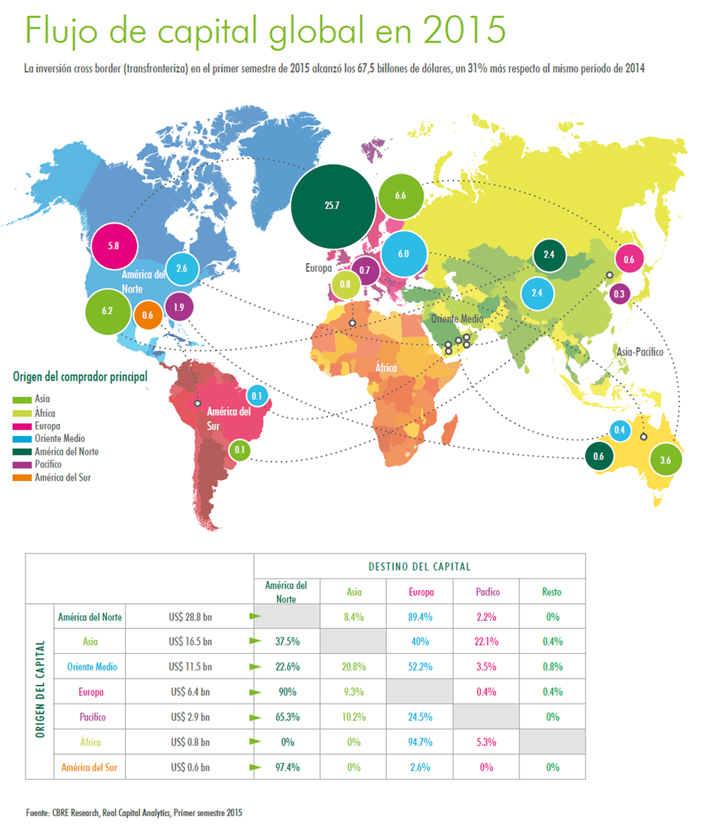 CBRE_es's tweet photo. Inversión internacional récord en España https://t.co/d3b4bCVN7d Así ha sido el flujo de capital a nivel global https://t.co/EIxTmPnkfH