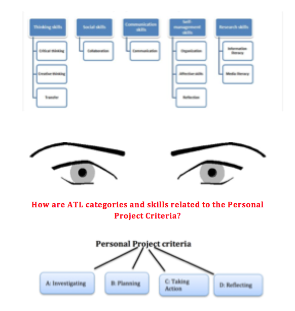 JRafaelAngelM's tweet image. Are skills and learning in the eyes of the beholder? ATL &amp;amp; Personal Project relationships. Sharing soon. #MYPChat
