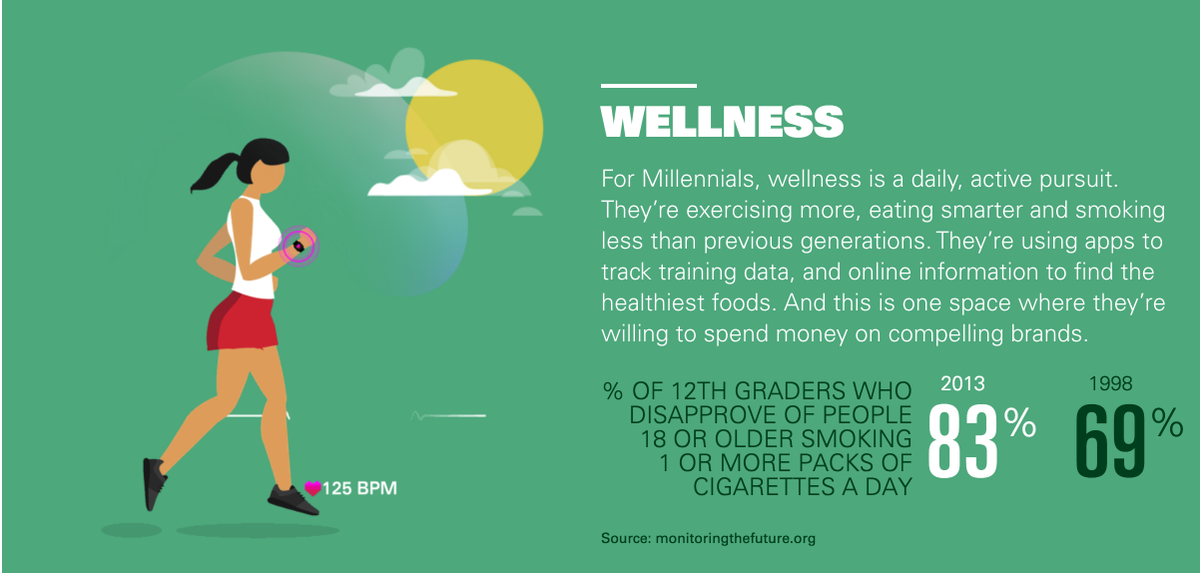 SportWIP's tweet photo. ✔ Millennials - Coming of Age https://t.co/GccsgZX8ME  #Millennials #health #wellness #startup #MillennialsWellness https://t.co/ukcXbm8ECX