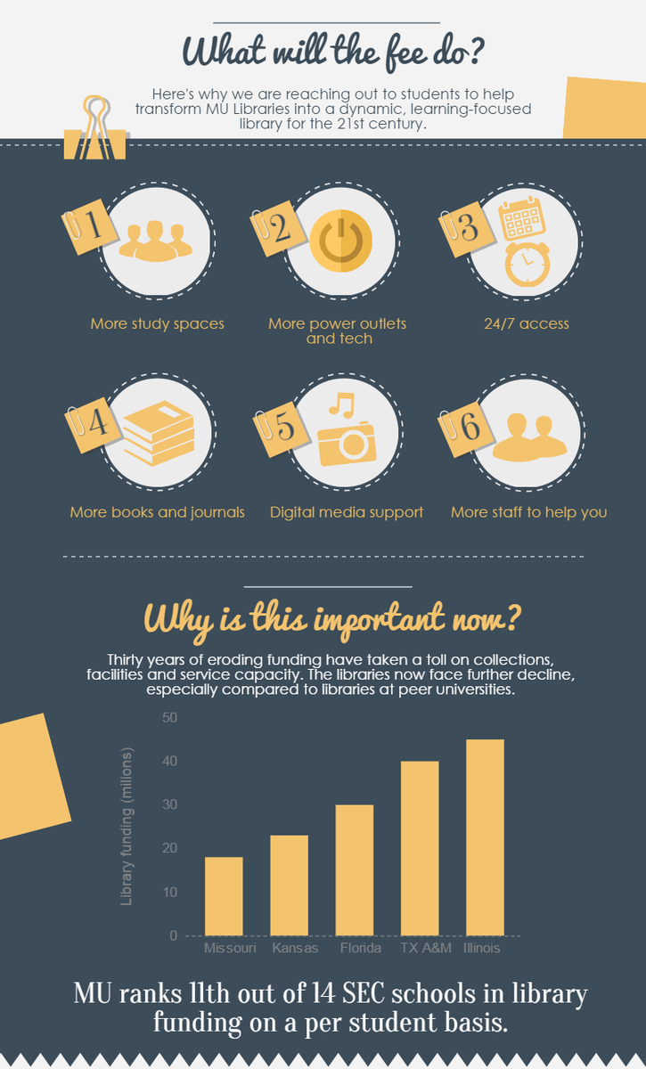 MizzouLibraries's tweet photo. What will a #libraryfee do and why is it important now? Click here to learn more: https://t.co/uO1zzXCnKd https://t.co/qWxqMV1XNu