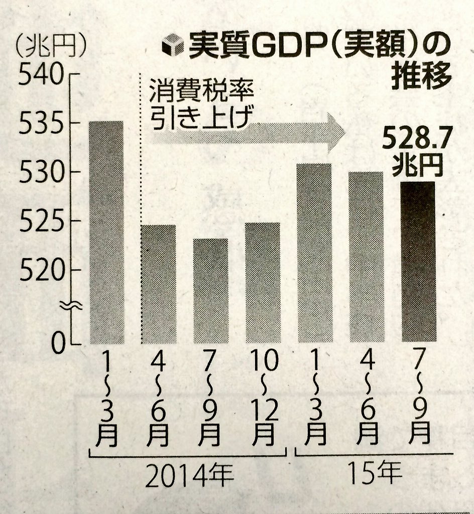 Twitter এ ミスターk 経済面のこのグラフもいかに消費税がインパクトあるかが強調され過ぎてる気もする 駆け込み需要以前のグラフ載せてないから T Co Hik3ncjv3a ট ইট র