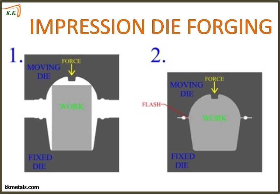 Image result for impression die forging