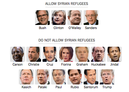 Where 2016 candidates stand on #SyrianRefugees