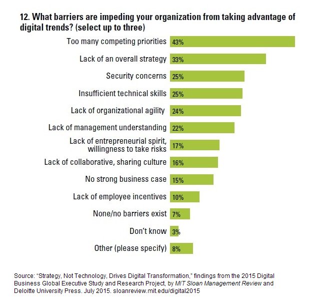 mitsmr's tweet photo. "Too many competing priorities" is the top barrier to embracing digital trends https://t.co/nEtspDCOds https://t.co/YnOmJYihDF