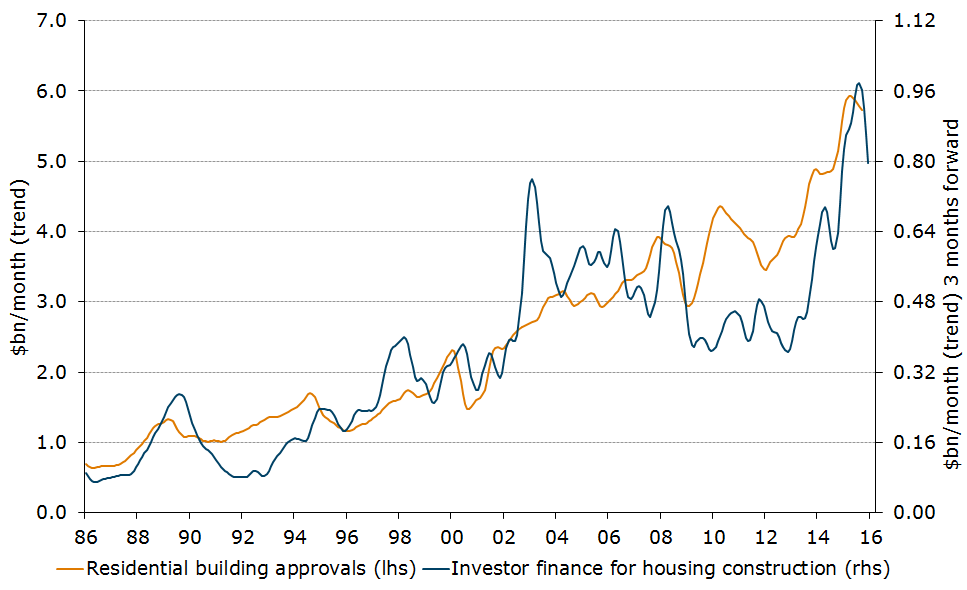 DavidCannington's tweet image. Tighter housing investor regulation is not just slowing price growth, it's also choking supply #ausecon #ausproperty
