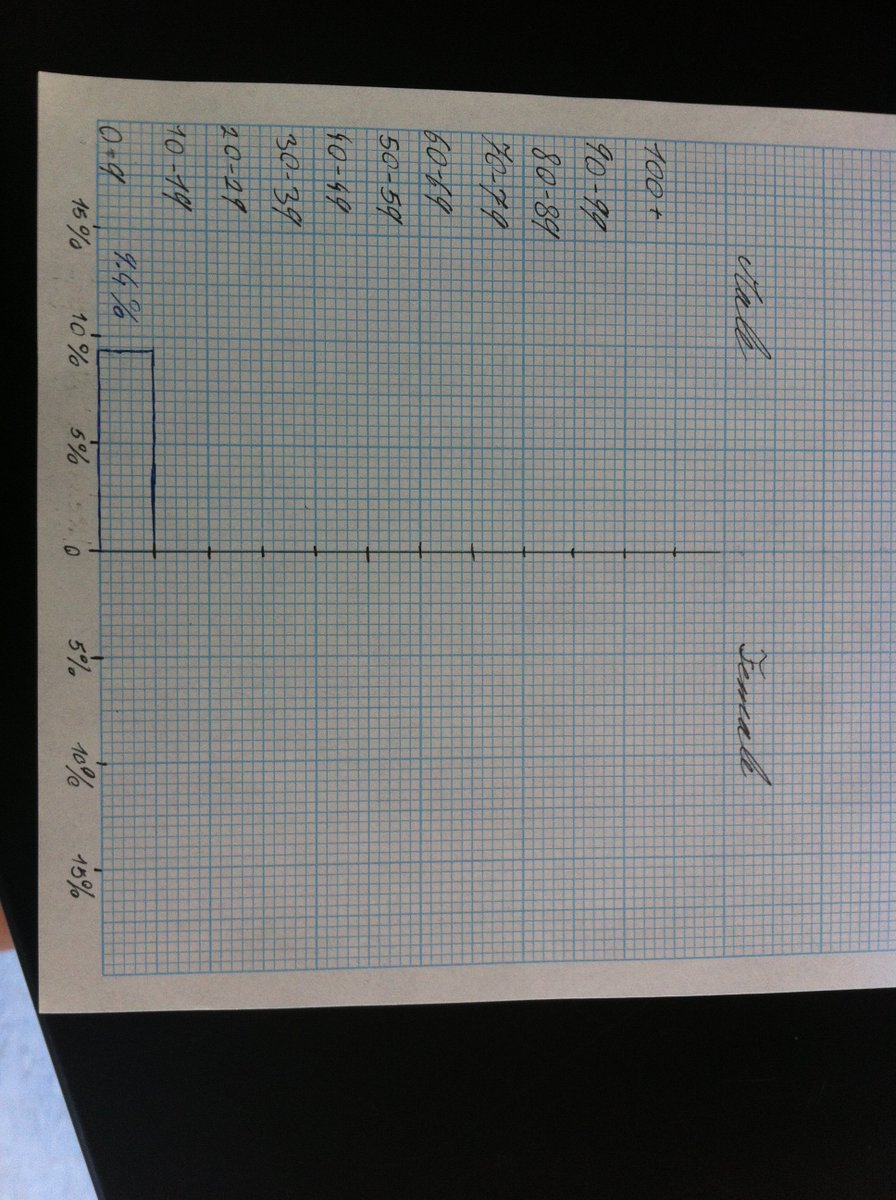 WondHatter's tweet photo. finished up my research and started the pop pyramids goal for next time to finish up the population pyramids #IS_T9C https://t.co/wNqREvydQS