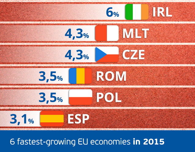 TomasZdechovsky's tweet photo. Česká #ekonomika je druhou nejrychleji rostoucí ekonomikou v celé #EU.Na co si pořád stěžujeme? #czeu #cesko2015 https://t.co/zqTD6XvFiM