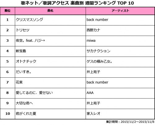 ランキングbox編集部 Twitterissa Backnumber ごじくじ 主題歌が4週連続1位 胸キュンフレーズ満載の歌詞に注目 歌ネット T Co Hxm3aec8xt ごじくじ 石原さとみ 山下智久 月9 Backnumberstaff T Co Zblnsrpswm