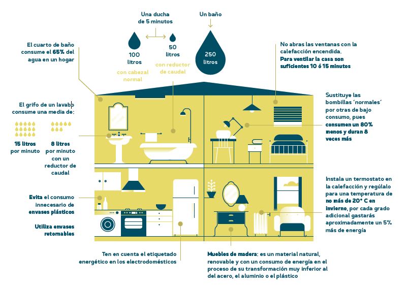 FundacionEcomar's tweet photo. ¿Estásseguro de que tu casa es totalmente sostenible? #seainblue #voluntariosecomar https://t.co/md7MrLpcTj