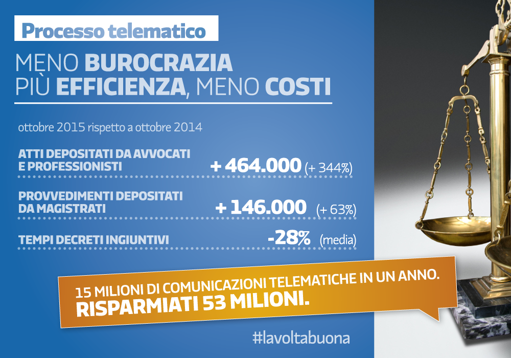 matteorenzi's tweet photo. Finalmente per il processo civile telematico è #lavoltabuona 
https://t.co/lU2dSkK89o https://t.co/KtaZjXt1XJ