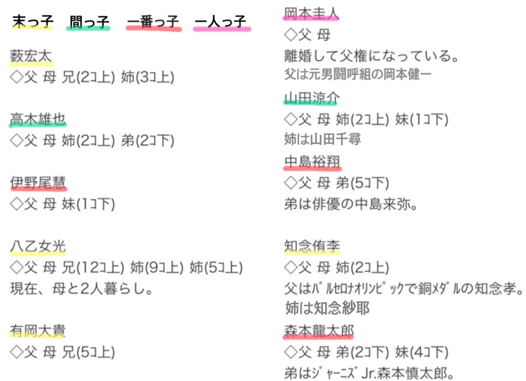 ʚ やまこた あんね ɞ Na Twitteru Hey Say Jump家族構成 訂正しておきました 何か追加で情報ある方 いたらリプください 訂正もあればお願いします T Co Ewqmktbqxq