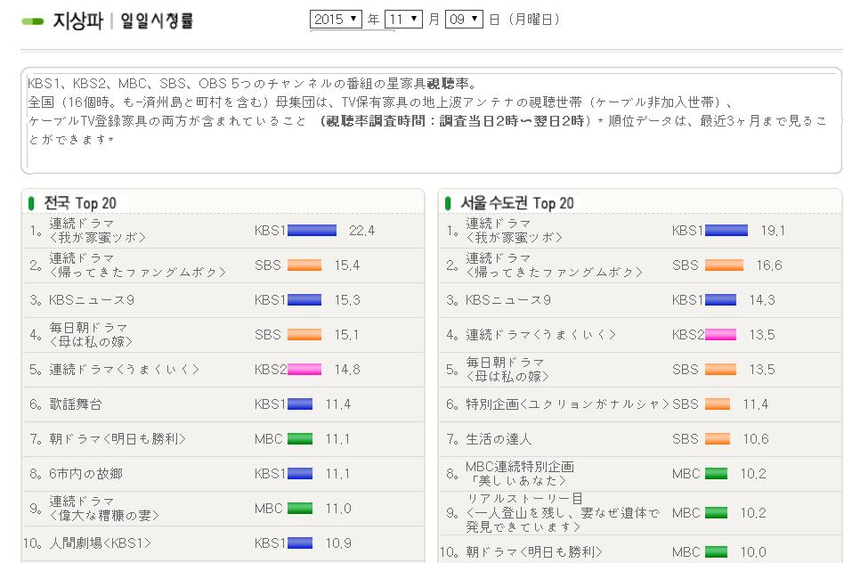 shiro19690530's tweet photo. ジウンちゃんのドラマ、また１位にかえりざき
おめでとう(^_-)-☆🎉 https://t.co/u0FWQXFGUS