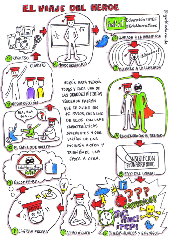educalab's tweet photo. El viaje de los héroes y heroinas de #EduNarraMooc por @garbinelarralde | @EducaconTIC https://t.co/JtP27zARr2 https://t.co/bSERSROmvD