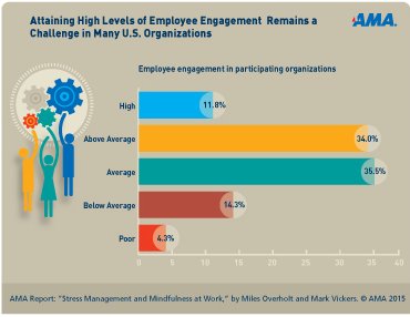 AMAnet's tweet photo. Why Mindfulness is Popular #Communication #Success | https://t.co/AgStcYpEJi https://t.co/3xxCdEylnf