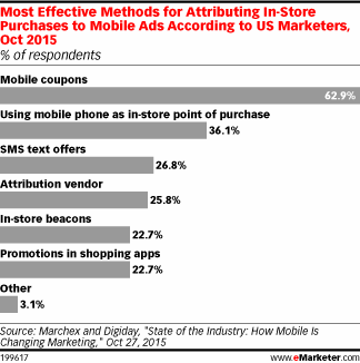 eMarketer's tweet photo. Marketers look to mobile coupons to attribute in-store actions to mobile ads https://t.co/HDwDsMCalM https://t.co/86Zh5tN3Xu
