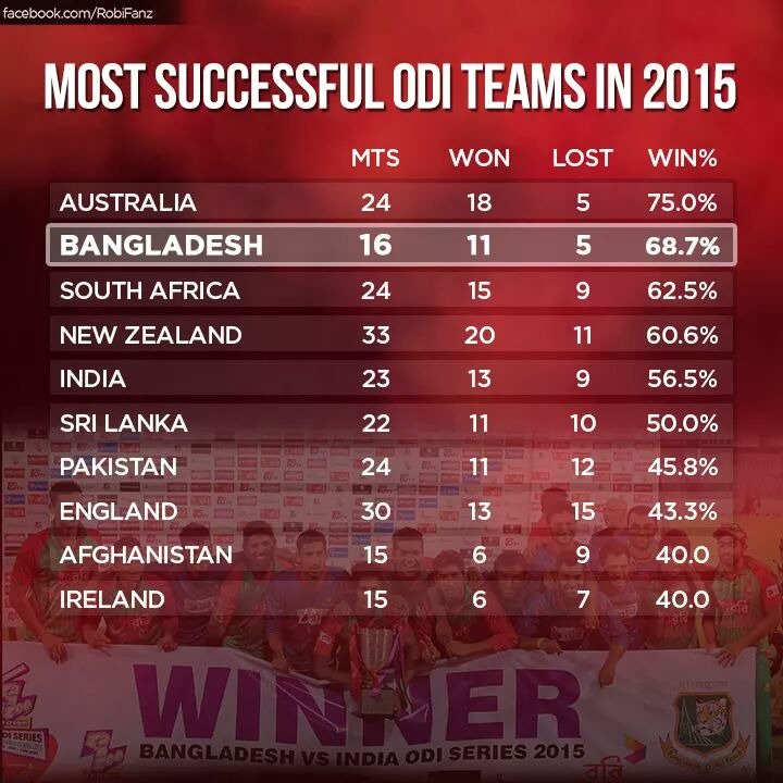 TweetRobi's tweet photo. Not to mention, the best among the Asian teams.
#JoleUthoBangladesh #NeverStopRoaring https://t.co/wM4S77xHEJ