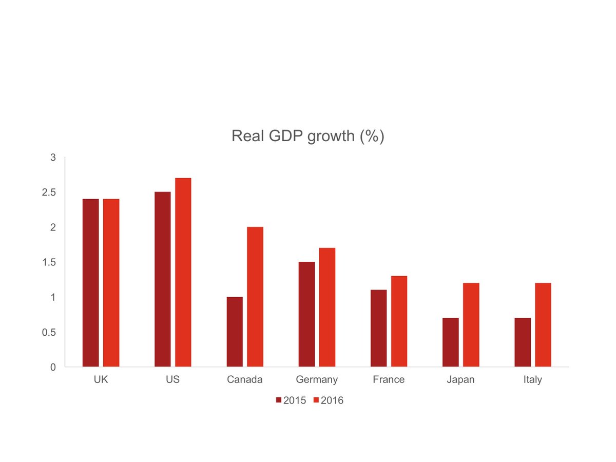 Dlancefield's tweet image. UK will still be one of fastest growing #G7 economies in 2015-16 #pwcukeo  pwc.to/1O38bns