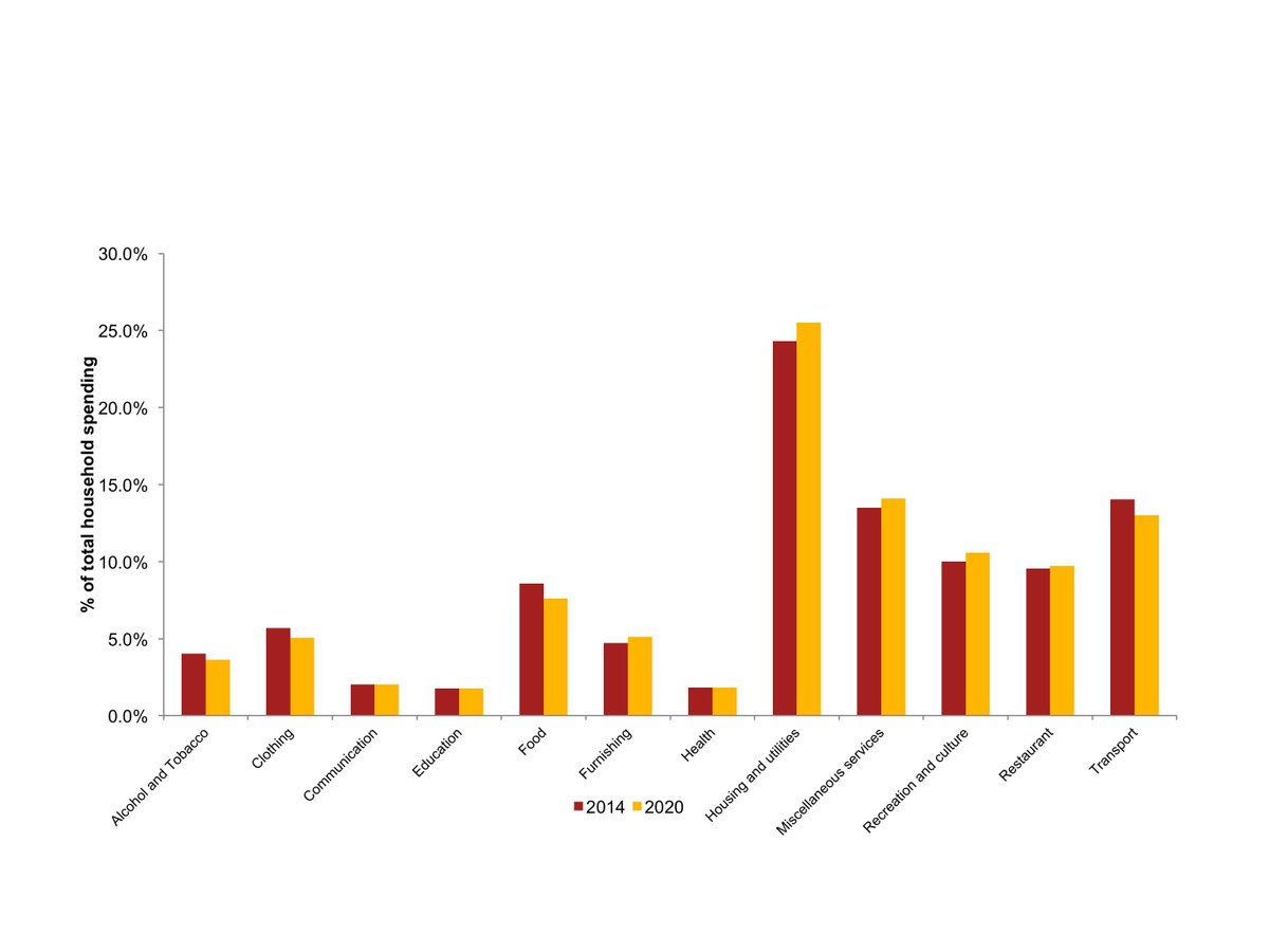 Dlancefield's tweet image. More than a quarter of UK #household spending to be on housing and utilities by 2020 #pwcukeo