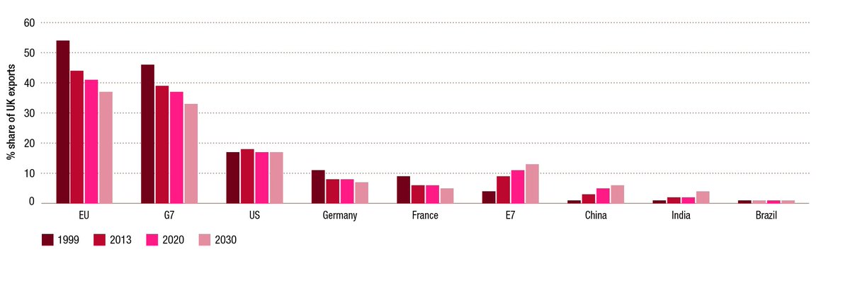 Dlancefield's tweet image. EU share of total UK exports set to fall to 37% by 2030, down from 54% in 1999 #pwcukeo  pwc.to/1Pookag
