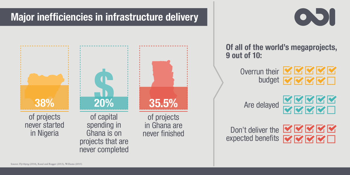 38% of infrastructure projects in #Nigeria were never started.

Watch #2015CAPE tomorrow:

https://t.co/S1rn6B0o6f https://t.co/sqhrepZ7dR