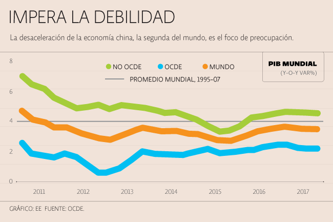 eleconomista's tweet photo. Hoy en #PrimerPlano: la OCDE redujo el pronóstico del PIB para México | https://t.co/CSLhQKebf5 https://t.co/WCdCfevIUj
