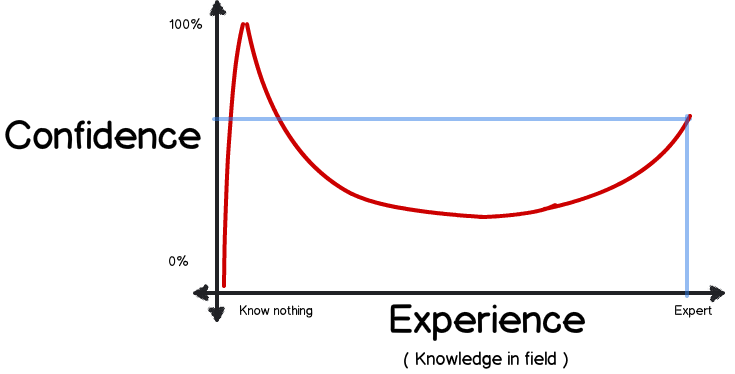 srrezaie's tweet photo. Dunning-Kruger Effect: Unskilled individuals think their ability to be much higher than is accurate #TTCNYC15 #MedEd https://t.co/fhZL8WMDQ2