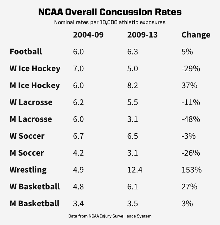 Inside_Lacrosse's tweet photo. The decrease in concussion rate for NCAA men's lacrosse has outpaced other sports https://t.co/iqXUzulaZw https://t.co/biIzofCuAT