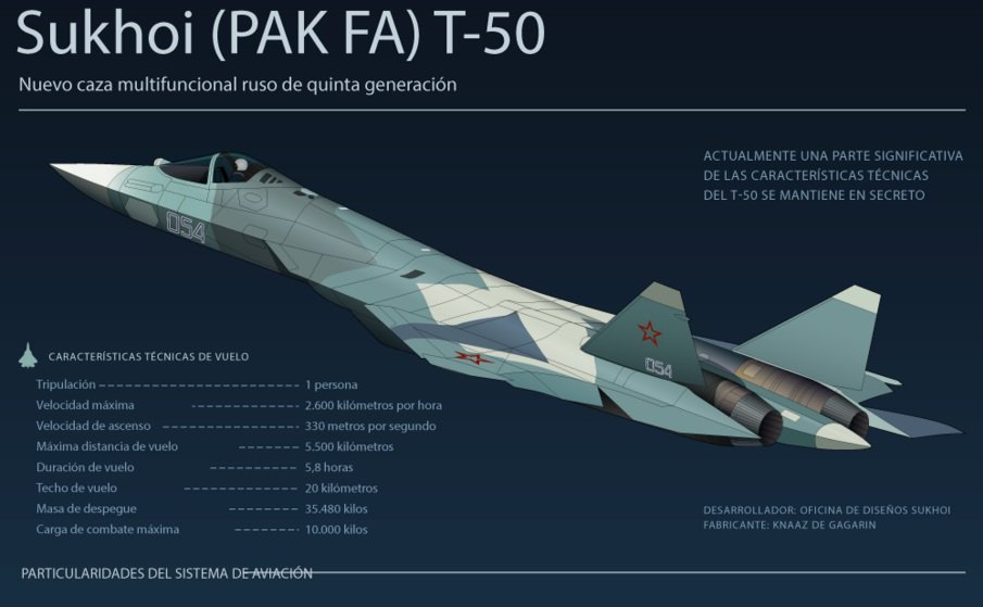 ActualidadRT's tweet photo. Así es el T-50 (PAK-FA), el caza multifuncional ruso de quinta generación https://t.co/Ht9Cq8rHHs https://t.co/aoa05Abuab