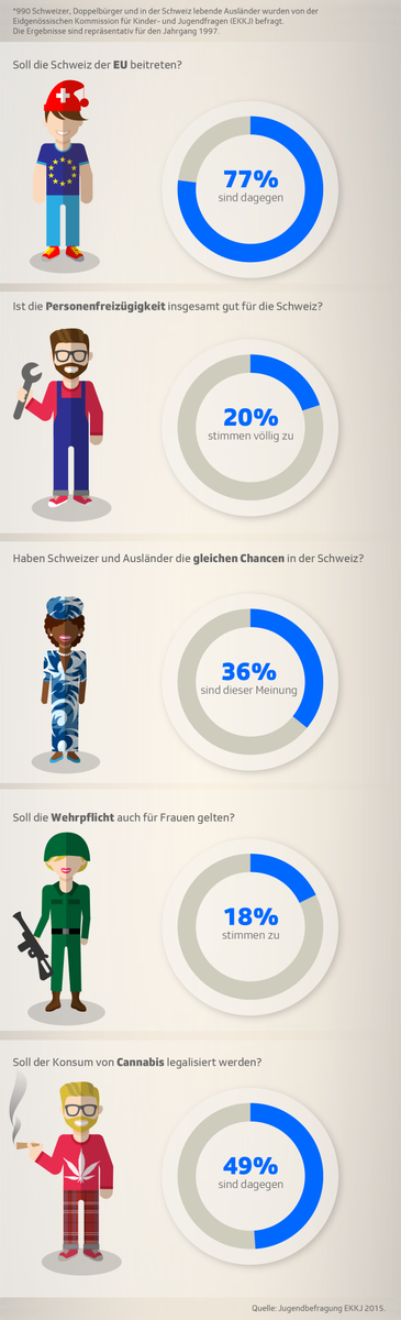politbox's tweet photo. So ticken 17-Jährige in der Schweiz. https://t.co/YTvt9EpFno https://t.co/s6JGxOWpKG