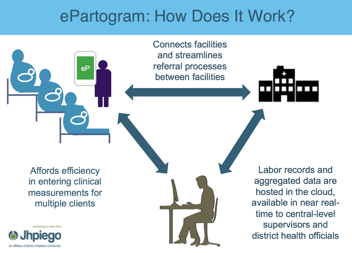 Jhpiego's tweet photo. How does our #ePartogram work? Join us in 30 minutes at #mhealth15 to learn more: https://t.co/GfQLHDAtpz https://t.co/bor2j53WRt