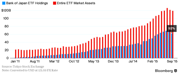 Lentejitas's tweet photo. Qué bonito #QE japonés, con el BoJ poseyendo ya la mitad del mercado de ETFs @dlacalle @EcoUsualSuspect @juanma_lz https://t.co/PspGZX18bE