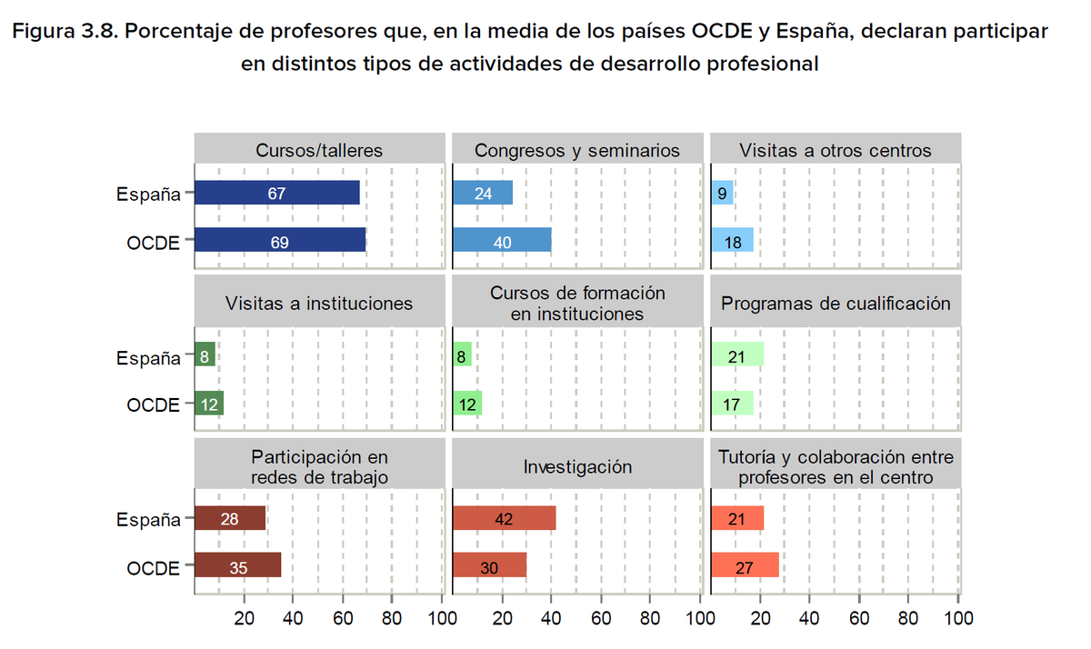 sanz_ismael's tweet photo. Sólo un 9% de docentes españoles visita otros centros educativos por 18% OCDE https://t.co/zEll2qDgGm https://t.co/JEMDRkoo0z