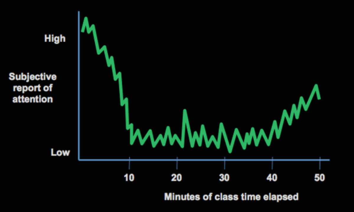 srrezaie's tweet photo. U have 10min to keep attention of ur audience...have to "reset attention" to keep engagement @emcrit #TTCNYC15 https://t.co/FKL6zNV7Nx