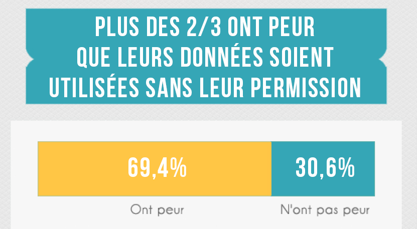 FedeDiabete's tweet photo. #MESDATA: + des 2/3 ont peur que leurs #donnéedesanté soient utilisées sans permission https://t.co/m2mn67jpff https://t.co/jMRnTYOdbc