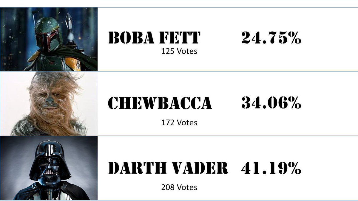 theMrMoulden's tweet photo. #APGov #ElectionProject Breaking News, the results are in and have been verified, congrats to Darth @DarthVader2015 https://t.co/0R6bXP1U6g