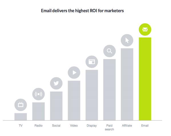Why Email Marketing Still Reigns Supreme: rgn.bz/wwwO  #EmailMarketing
