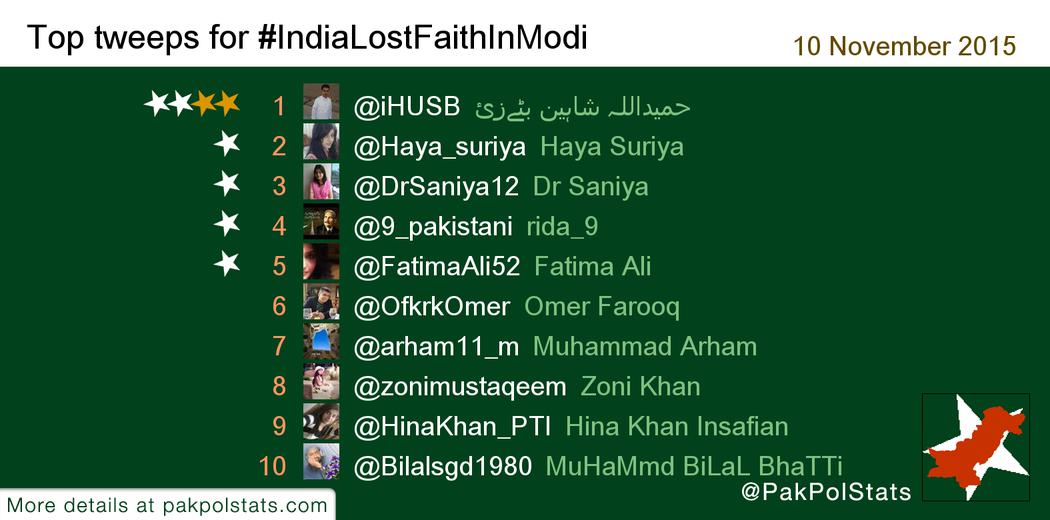 PakPolStats's tweet photo. Top tweeps for #IndiaLostFaithInModi:
1 @iHUSB
2 @Haya_suriya
3 @DrSaniya12
4 @9_pakistani
5 @FatimaAli52 https://t.co/MfxjInqwnR