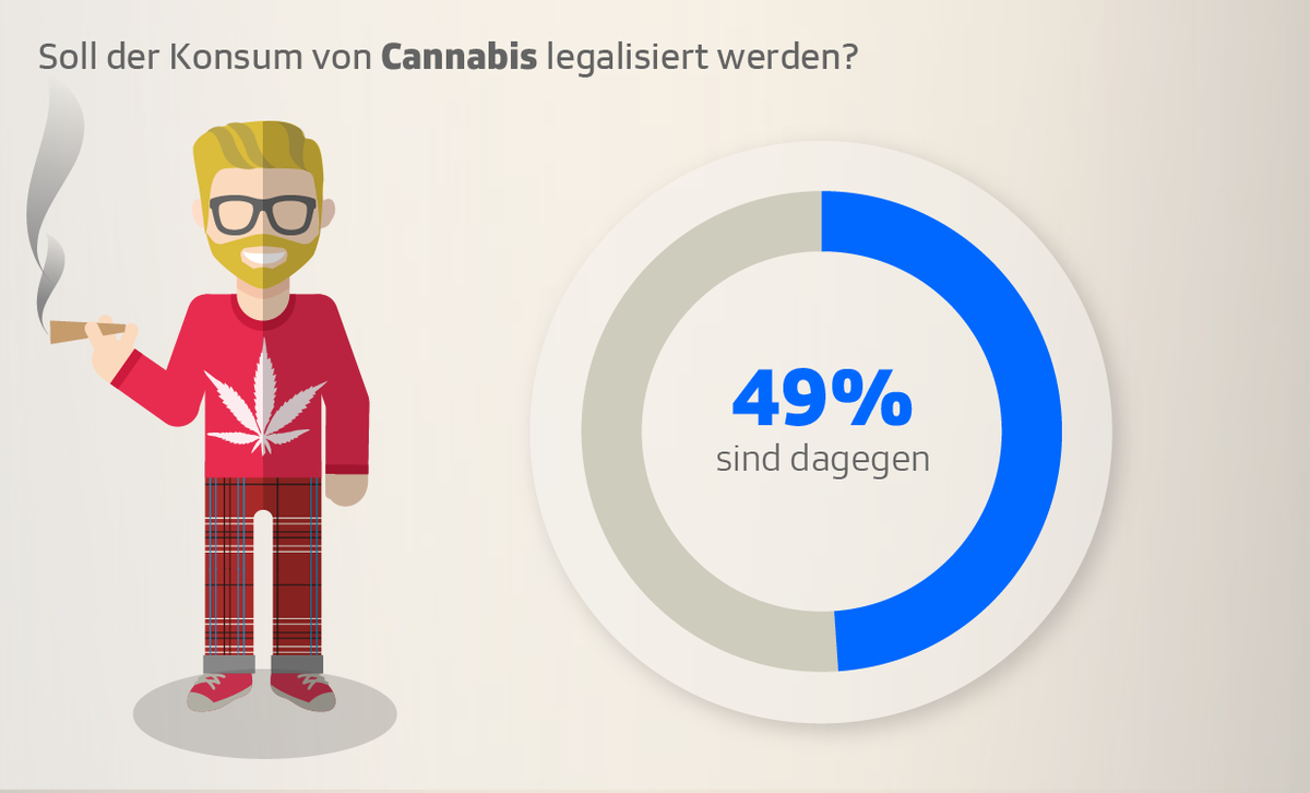 politbox's tweet photo. 17-Jährige in der Schweiz wurden befragt: Soll #Cannabis legalisiert werden? Hier das Resultat. https://t.co/gtV28TWey4