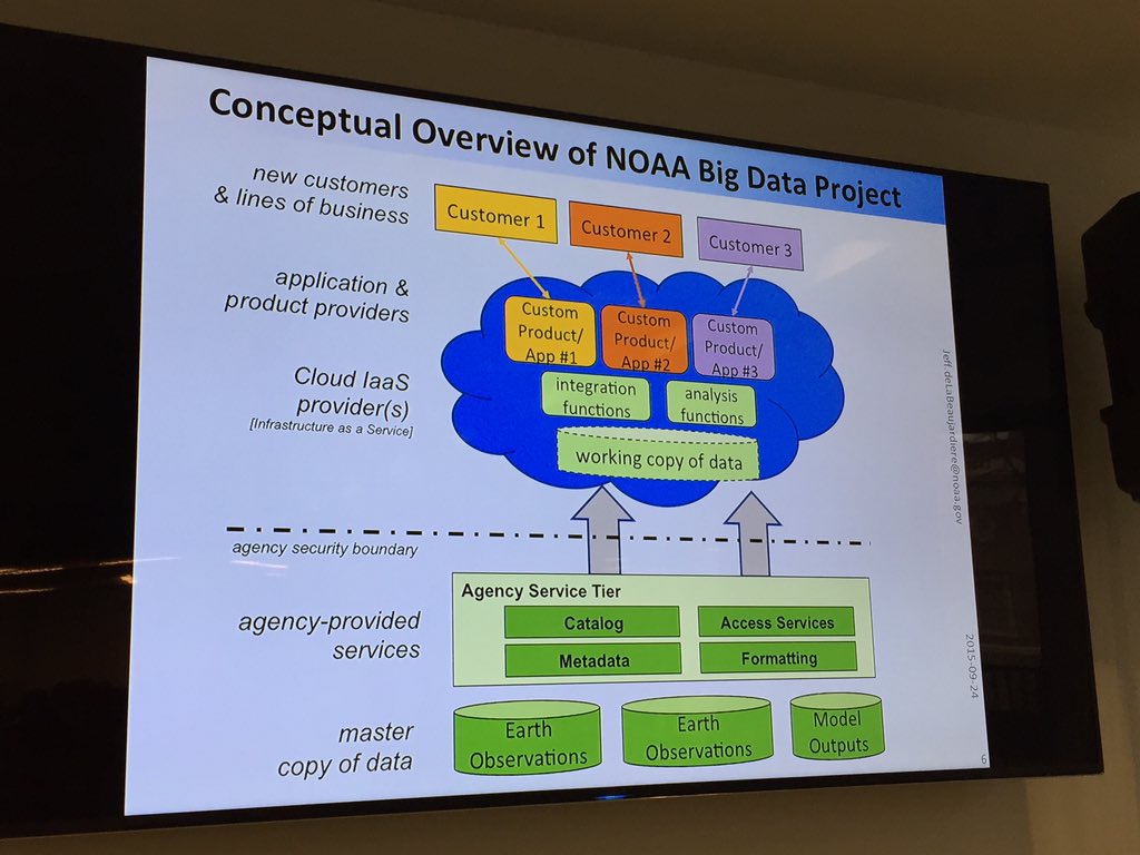 AWS_Gov's tweet image. Here is a Conceptual Overview of @NOAA #Bigdata Project. Jeff de La Beaujardiere #EarthonAWS